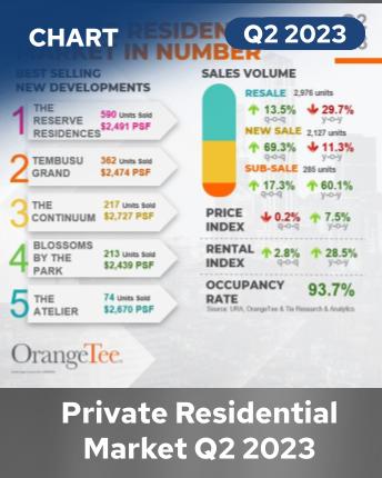 Private Residential Market in Numbers Q2 2023 Infographics